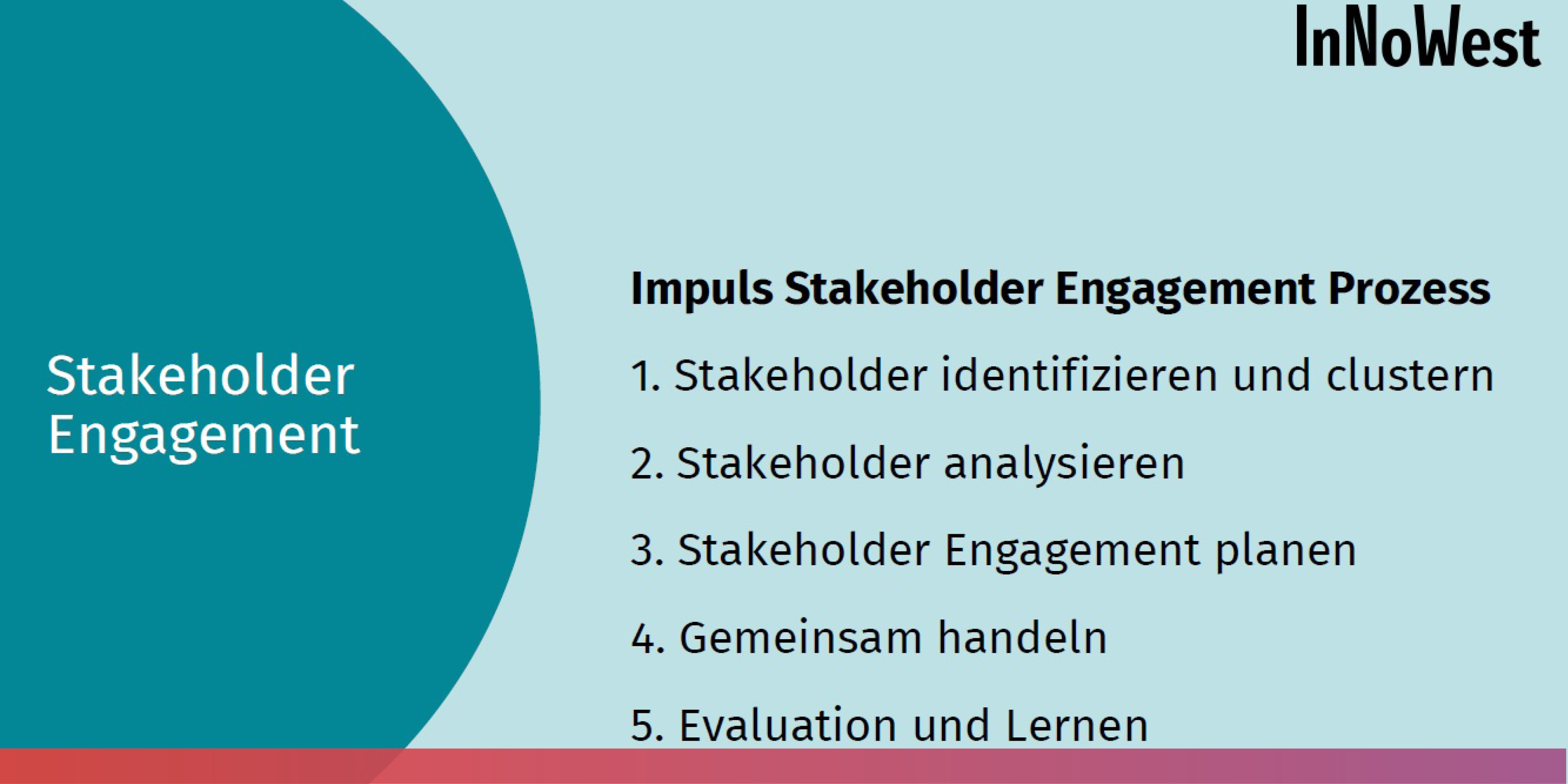 Schaubild aus der Stakeholder Engagement-Mikroqualifizierung 